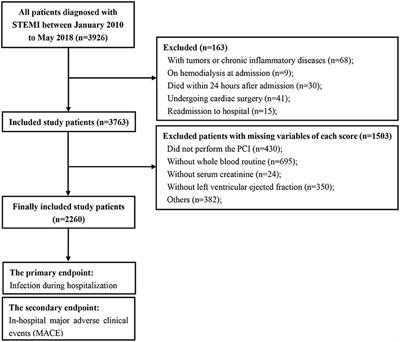 Validation and Comparison of Six Risk Scores for Infection in Patients With ST-Segment Elevation Myocardial Infarction Undergoing Percutaneous Coronary Intervention